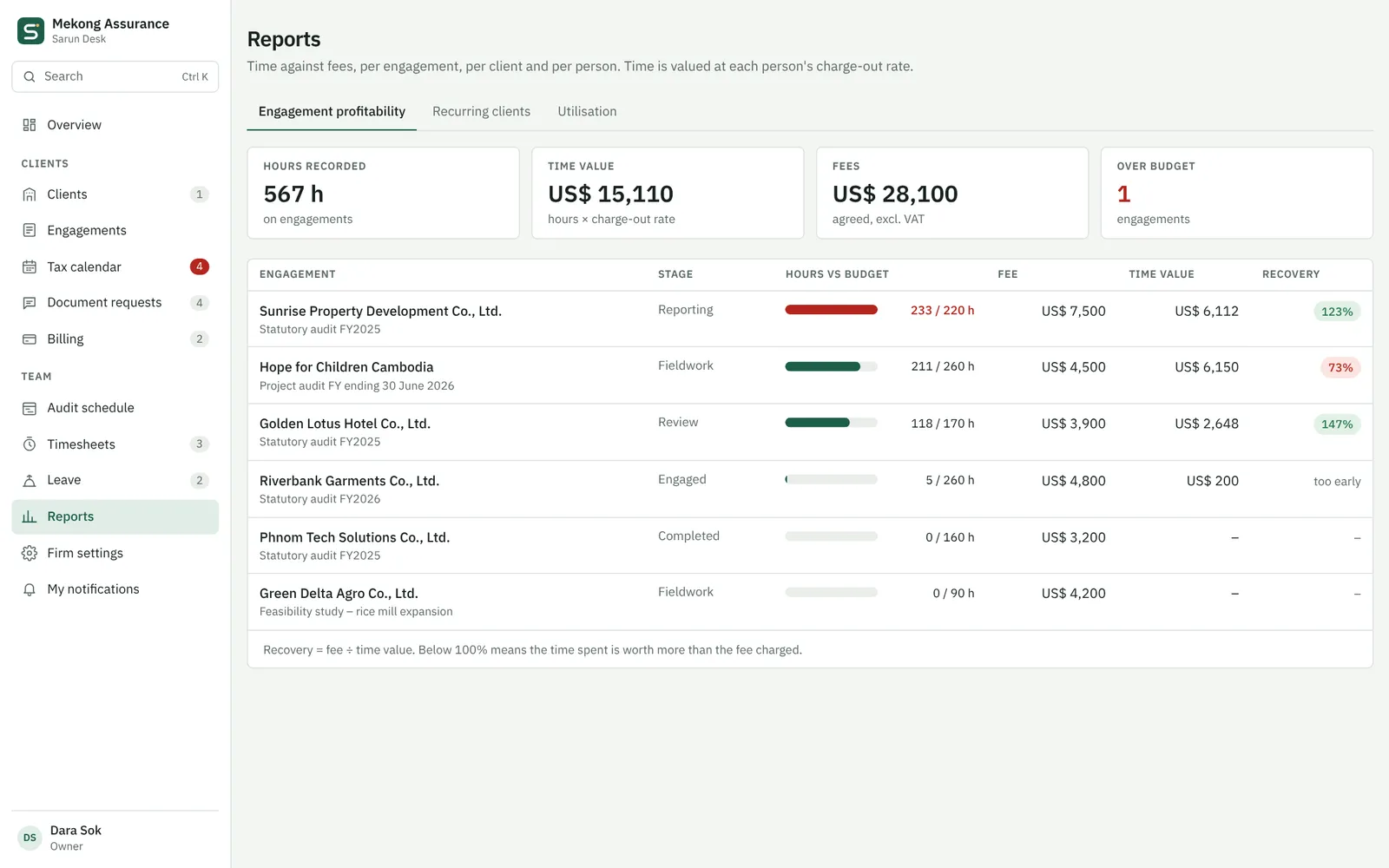 Engagement profitability report: hours against budget and recovery per audit